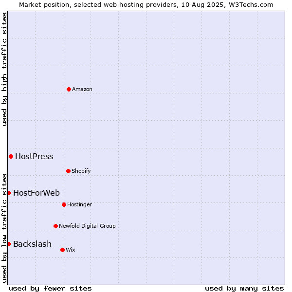 Market position of HostPress vs. Backslash vs. HostForWeb