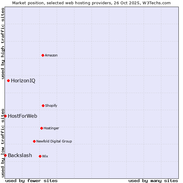 Market position of HorizonIQ vs. HostForWeb vs. Backslash