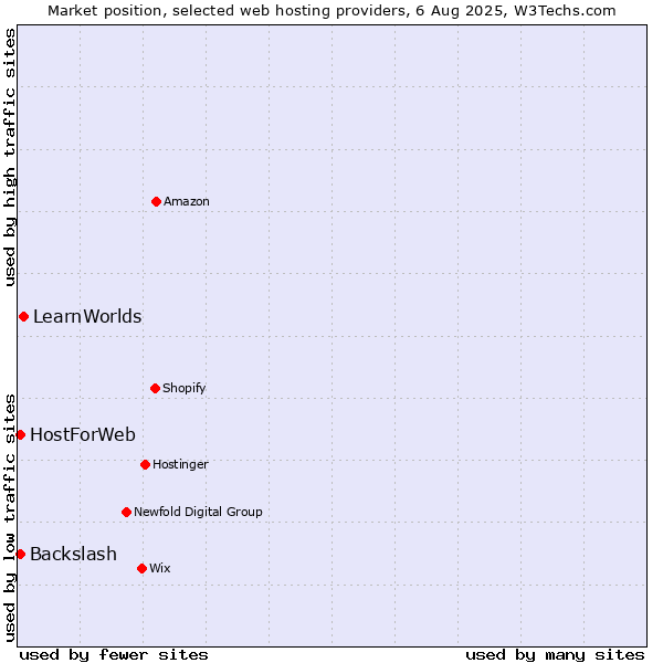 Market position of LearnWorlds vs. Backslash vs. HostForWeb