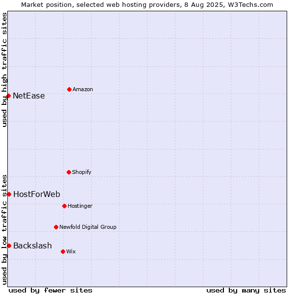 Market position of Backslash vs. HostForWeb vs. NetEase