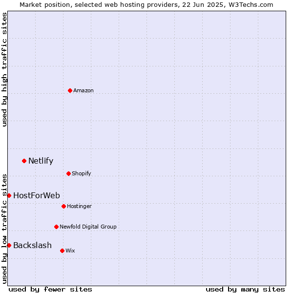 Market position of Netlify vs. HostForWeb vs. Backslash
