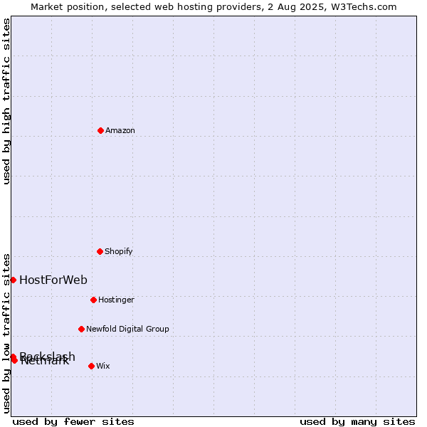 Market position of Netmark vs. HostForWeb vs. Backslash