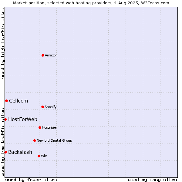 Market position of Cellcom vs. HostForWeb vs. Backslash