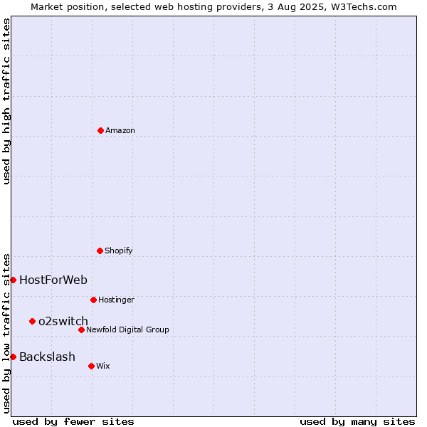 Market position of o2switch vs. HostForWeb vs. Backslash