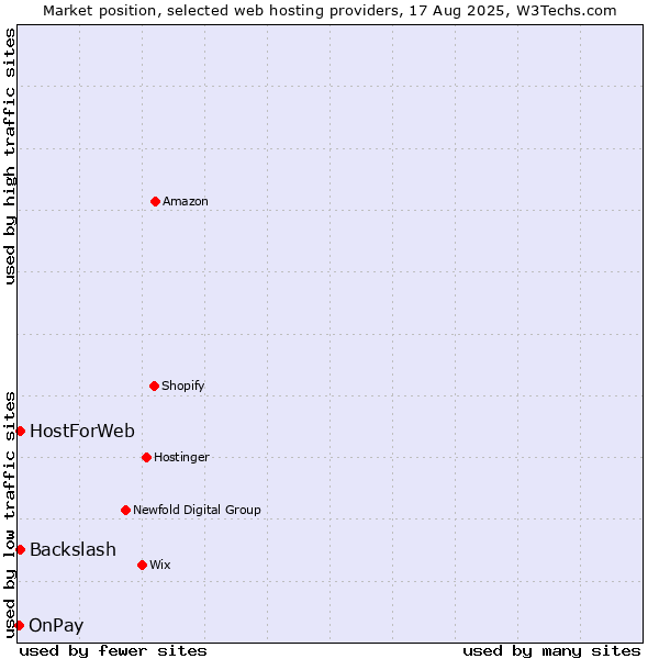Market position of Backslash vs. HostForWeb vs. OnPay