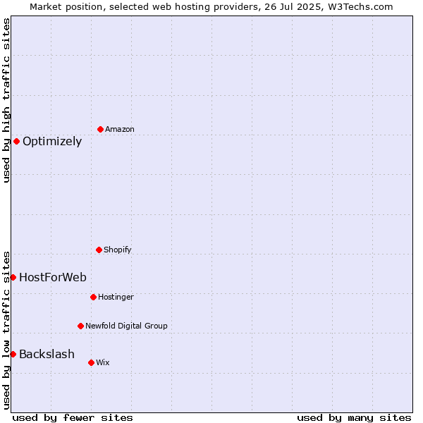 Market position of Optimizely vs. HostForWeb vs. Backslash