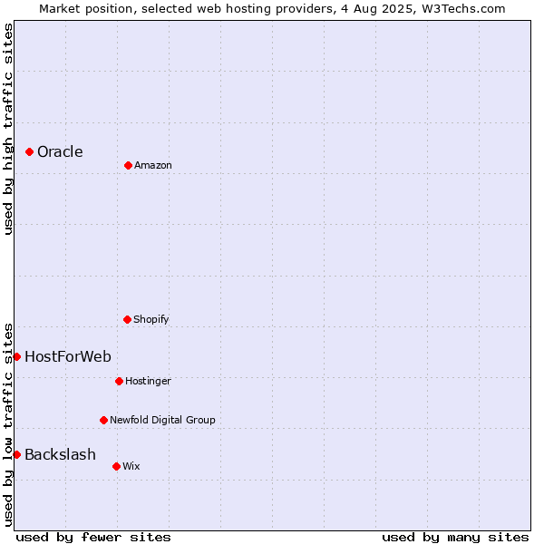Market position of Oracle vs. HostForWeb vs. Backslash