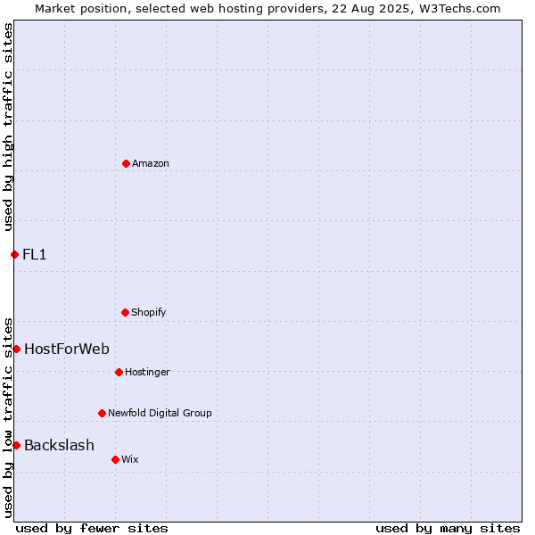Market position of Backslash vs. HostForWeb vs. FL1