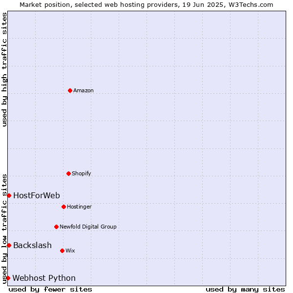 Market position of HostForWeb vs. Backslash vs. Webhost Python