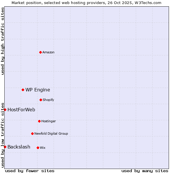 Market position of WP Engine vs. HostForWeb vs. Backslash