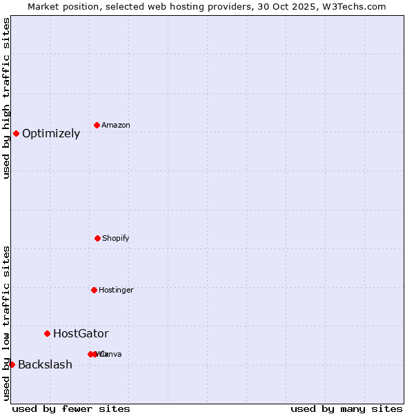 Market position of HostGator vs. Optimizely vs. Backslash