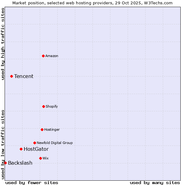 Market position of HostGator vs. Tencent vs. Backslash