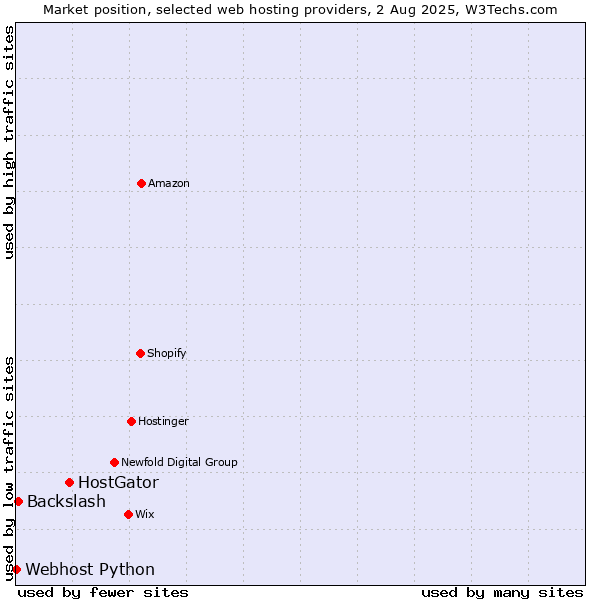 Market position of HostGator vs. Backslash vs. Webhost Python