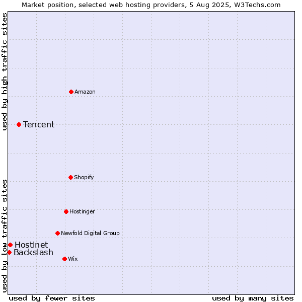 Market position of Tencent vs. Hostinet vs. Backslash