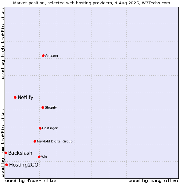 Market position of Netlify vs. Hosting2GO vs. Backslash