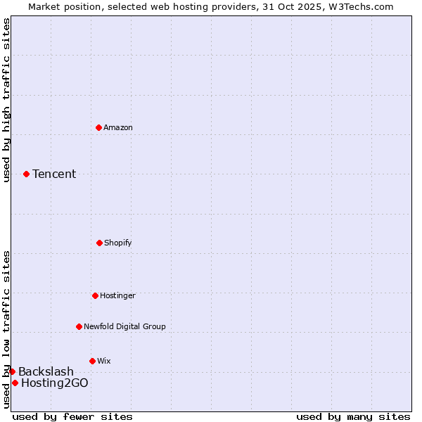 Market position of Tencent vs. Hosting2GO vs. Backslash