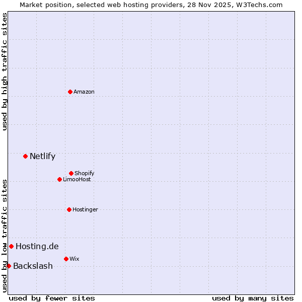 Market position of Netlify vs. Hosting.de vs. Backslash
