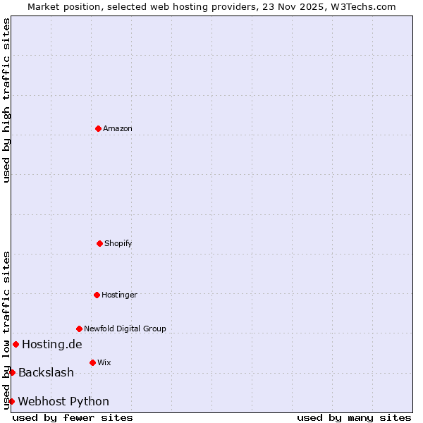 Market position of Hosting.de vs. Backslash vs. Webhost Python