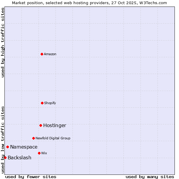 Market position of Hostinger vs. Namespace vs. Backslash