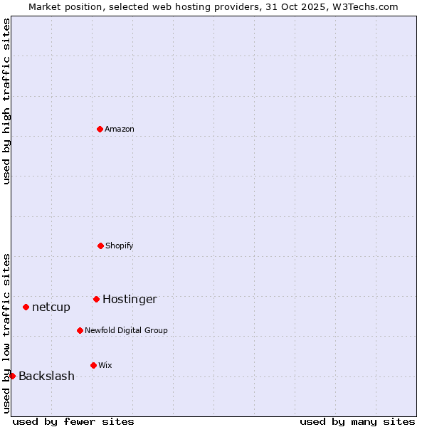 Market position of Hostinger vs. netcup vs. Backslash