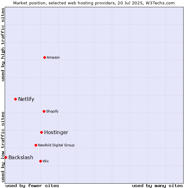 Market position of Hostinger vs. Netlify vs. Backslash