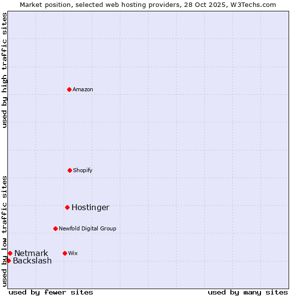 Market position of Hostinger vs. Netmark vs. Backslash