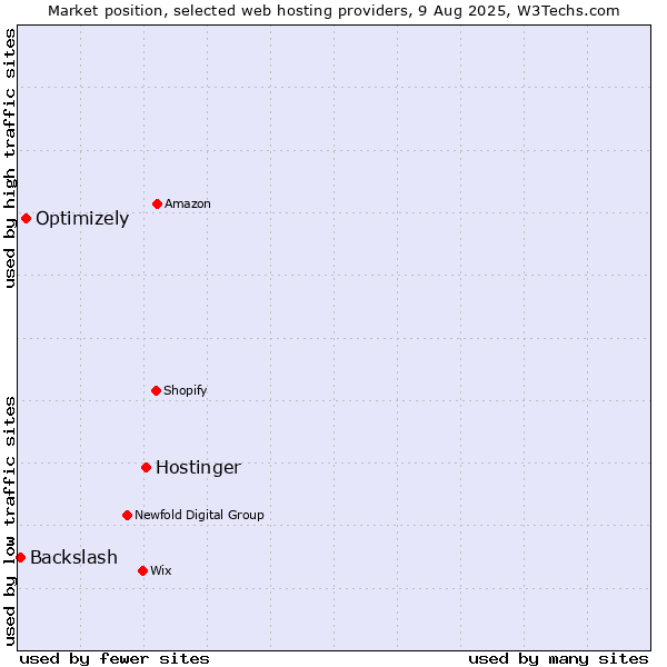 Market position of Hostinger vs. Optimizely vs. Backslash