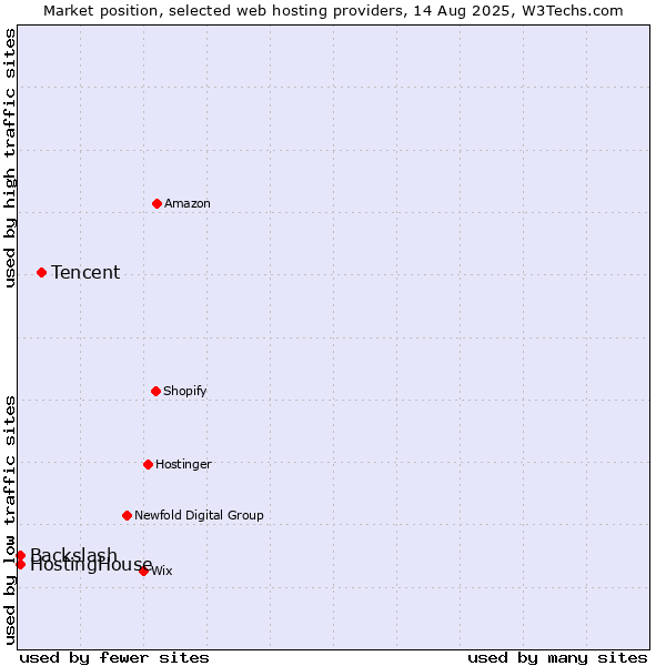 Market position of Tencent vs. HostingHouse vs. Backslash