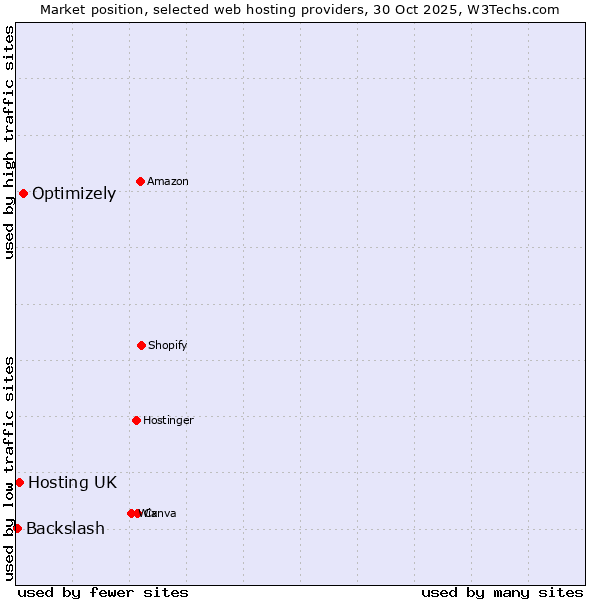 Market position of Optimizely vs. Hosting UK vs. Backslash