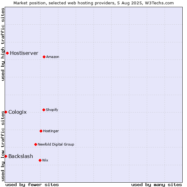 Market position of Hostiserver vs. Backslash vs. Cologix