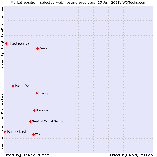 Market position of Netlify vs. Hostiserver vs. Backslash