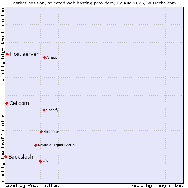 Market position of Hostiserver vs. Cellcom vs. Backslash