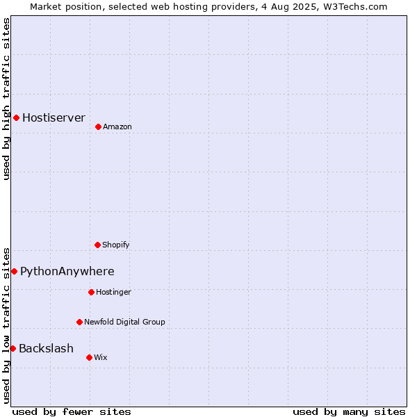 Market position of Hostiserver vs. PythonAnywhere vs. Backslash