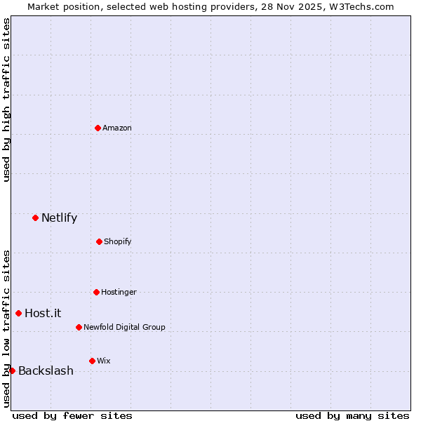 Market position of Netlify vs. Host.it vs. Backslash