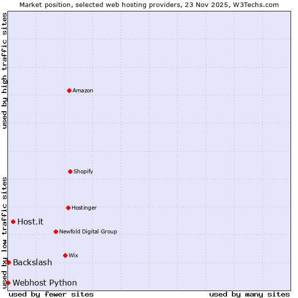 Market position of Host.it vs. Backslash vs. Webhost Python