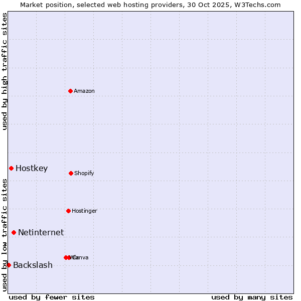 Market position of Netinternet vs. Hostkey vs. Backslash