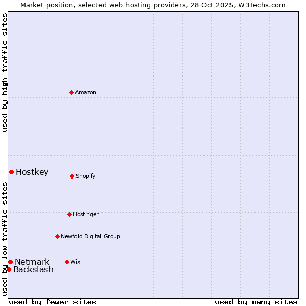 Market position of Hostkey vs. Netmark vs. Backslash