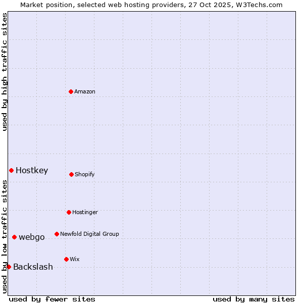 Market position of webgo vs. Hostkey vs. Backslash