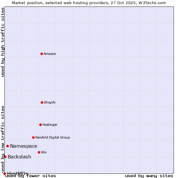 Market position of Namespace vs. Backslash vs. HostMDs