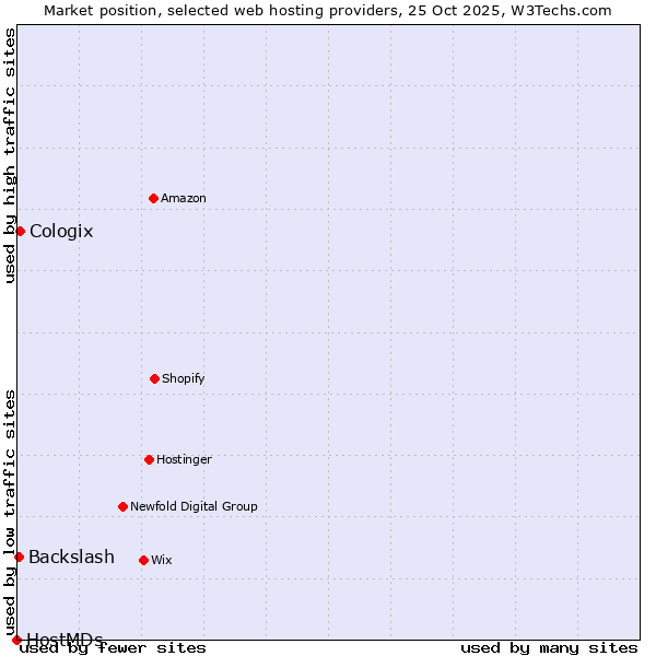 Market position of Cologix vs. Backslash vs. HostMDs
