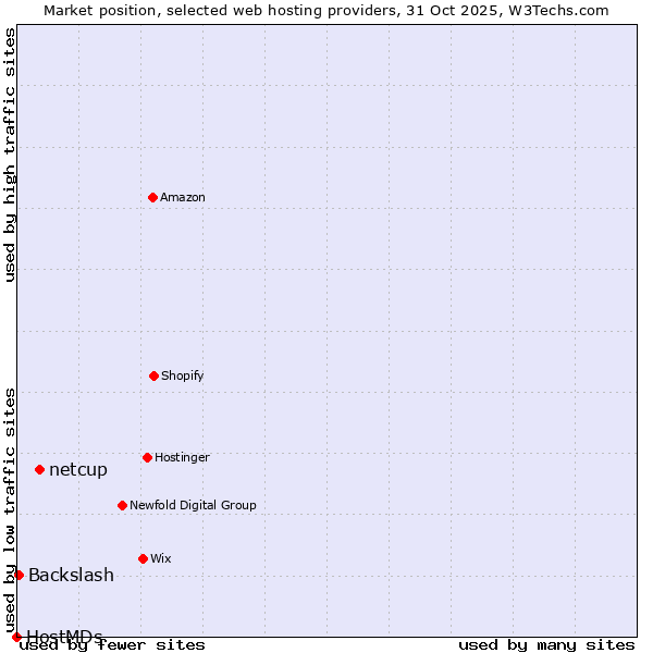 Market position of netcup vs. Backslash vs. HostMDs