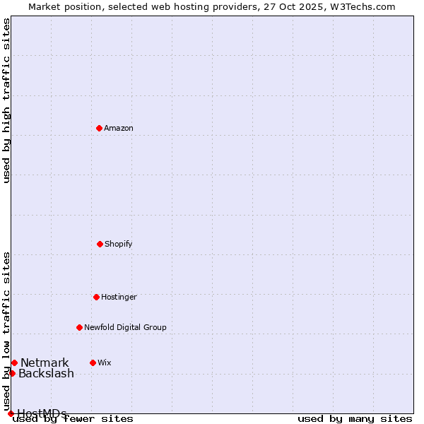 Market position of Netmark vs. Backslash vs. HostMDs