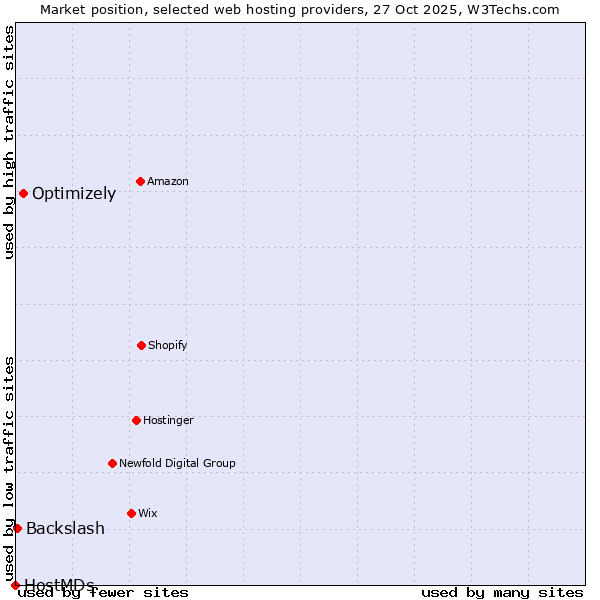 Market position of Optimizely vs. Backslash vs. HostMDs