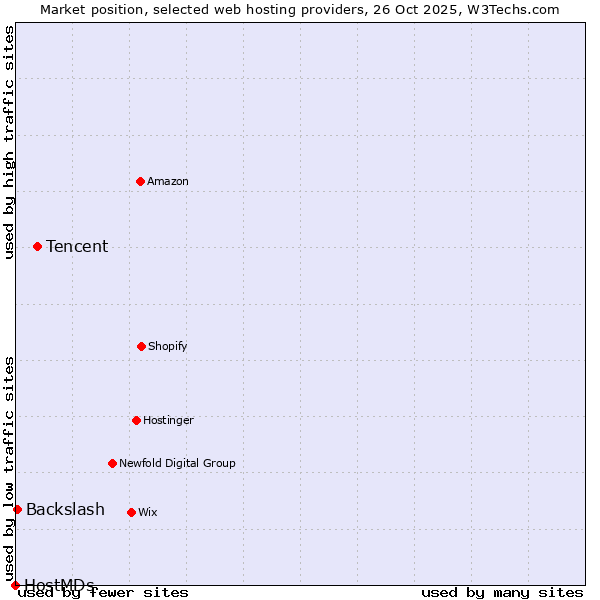 Market position of Tencent vs. Backslash vs. HostMDs