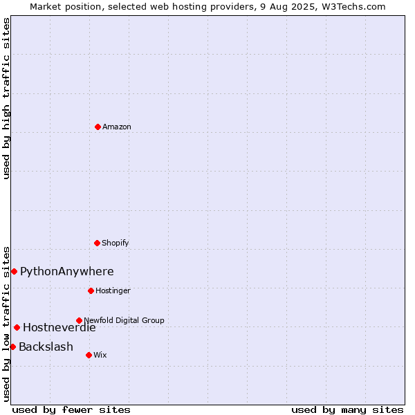 Market position of Hostneverdie vs. PythonAnywhere vs. Backslash