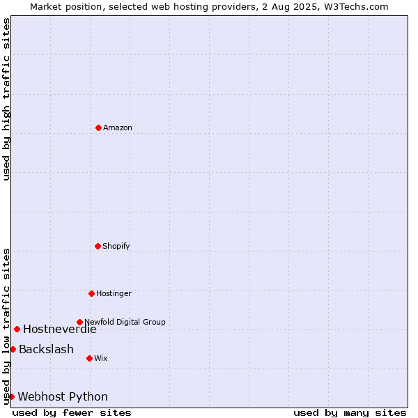 Market position of Hostneverdie vs. Backslash vs. Webhost Python