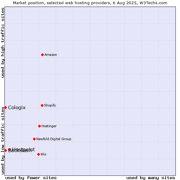 Market position of Hostpoint vs. Backslash vs. Cologix