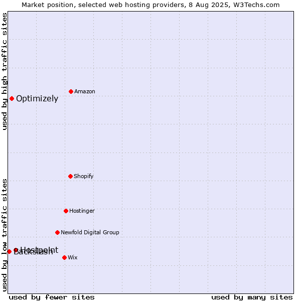 Market position of Hostpoint vs. Optimizely vs. Backslash