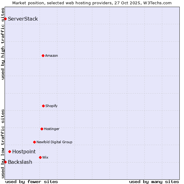 Market position of Hostpoint vs. Backslash vs. ServerStack