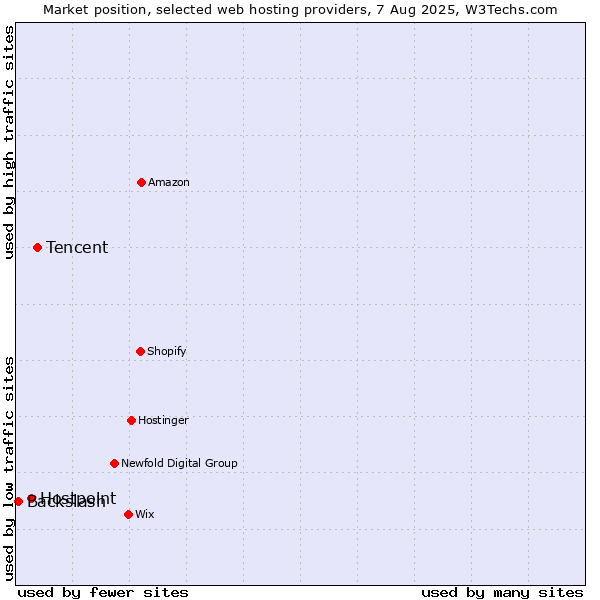 Market position of Tencent vs. Hostpoint vs. Backslash